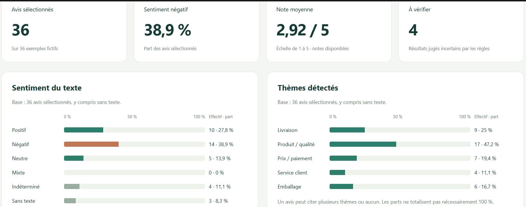 Tableau de bord de la démo : sentiments et thèmes détectés