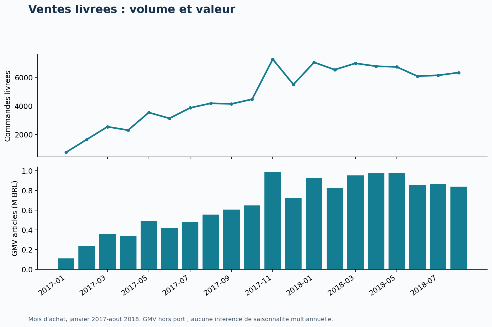 ventes livrées par mois