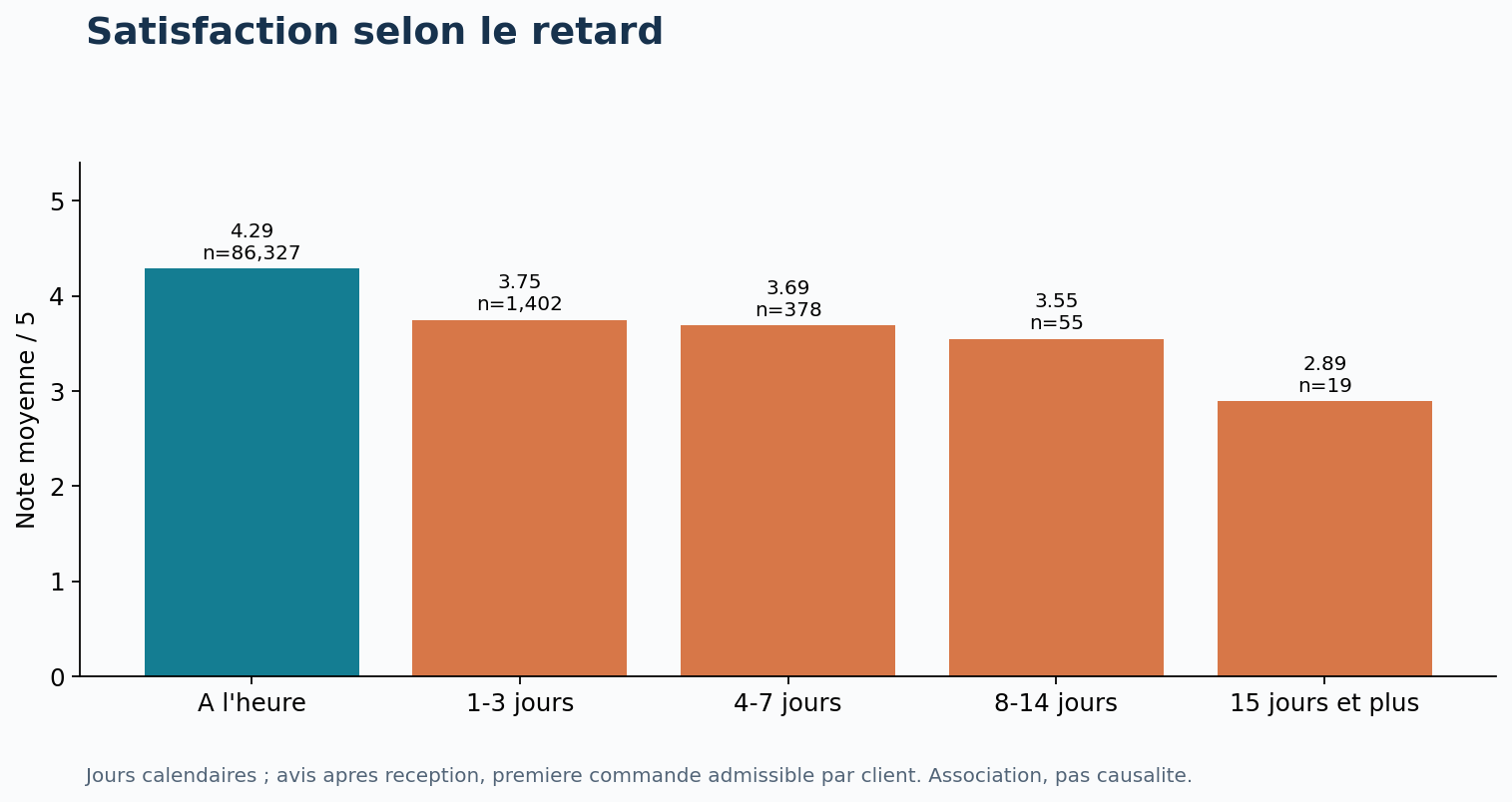 Satisfaction selon le retard