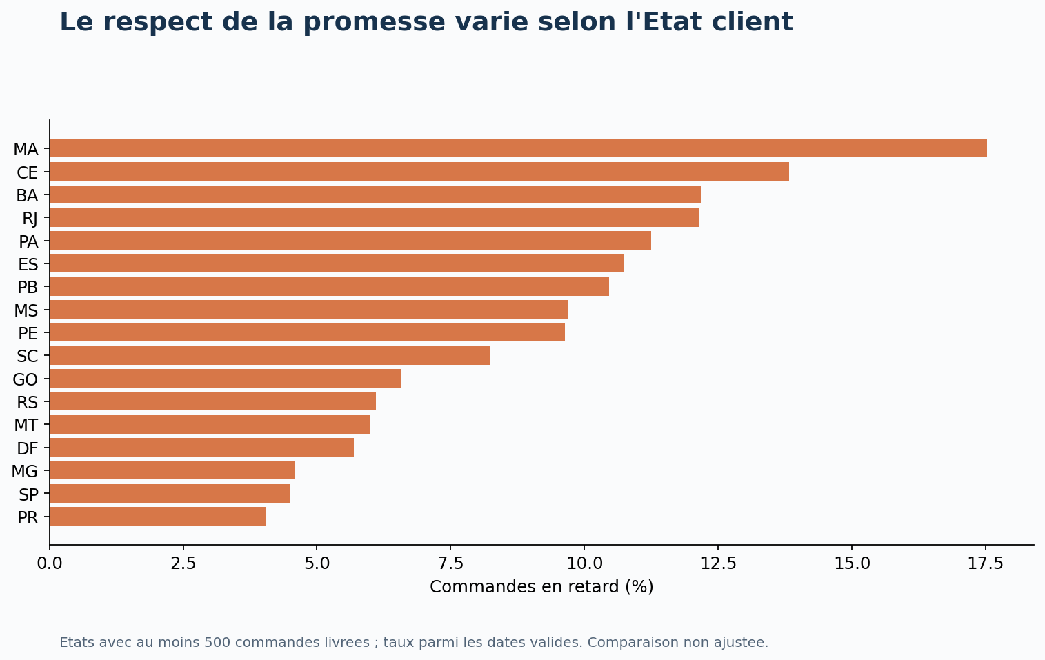 Taux de retard par État