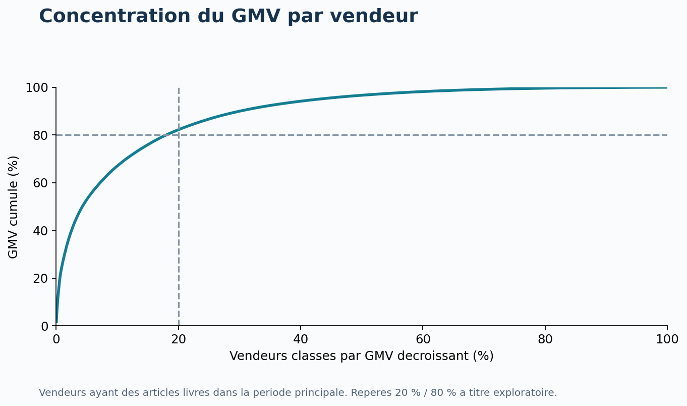 Concentration du GMV par vendeur